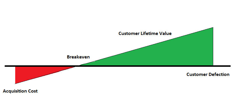 CLV, Customer Lifetime Value - Elinkaariarvo