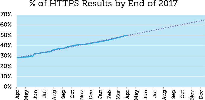 Yli puolet sivustoista käyttävät HTTPS-suojausta